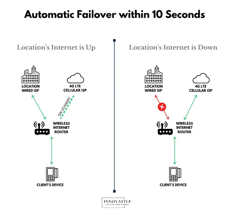 Automatic Internet Failover